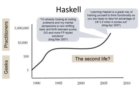 the haskell timeline